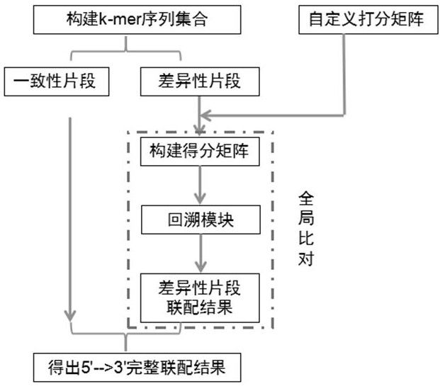 Sequence matching method based on k-mer