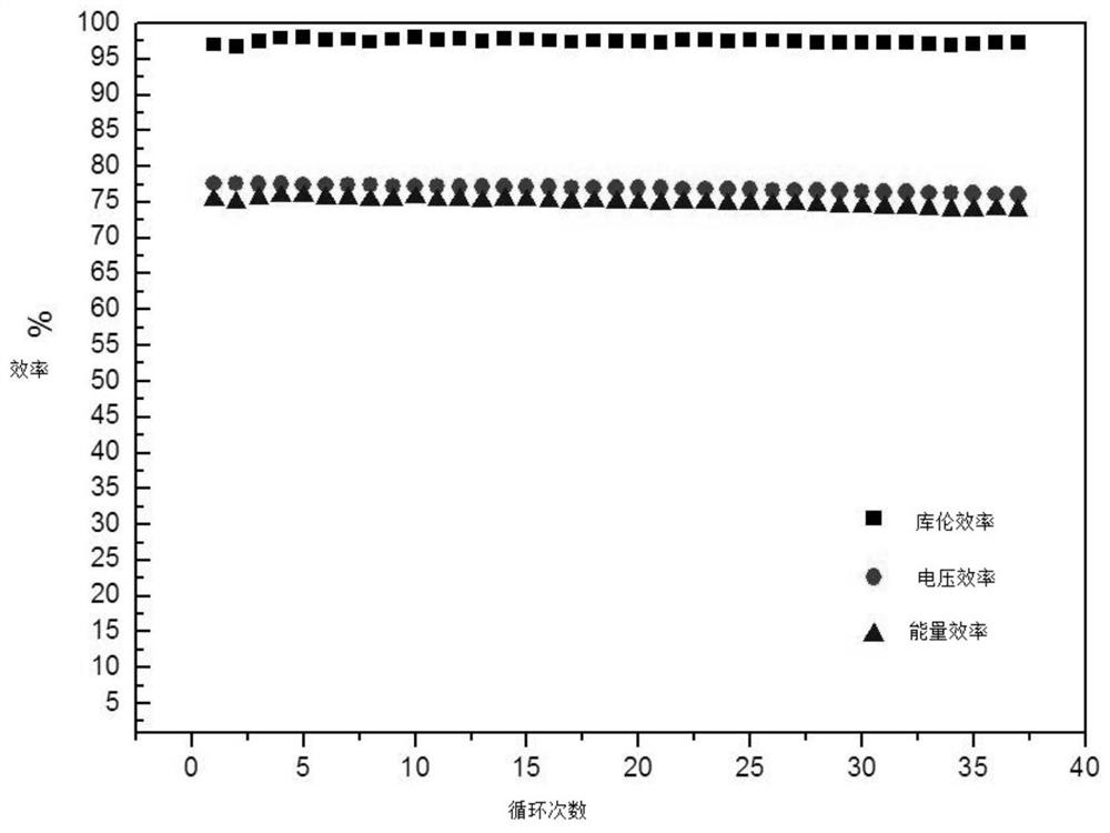 Application of sodium-type sulfonated polyetheretherketone as binder in zinc-nickel redox flow battery electrodes