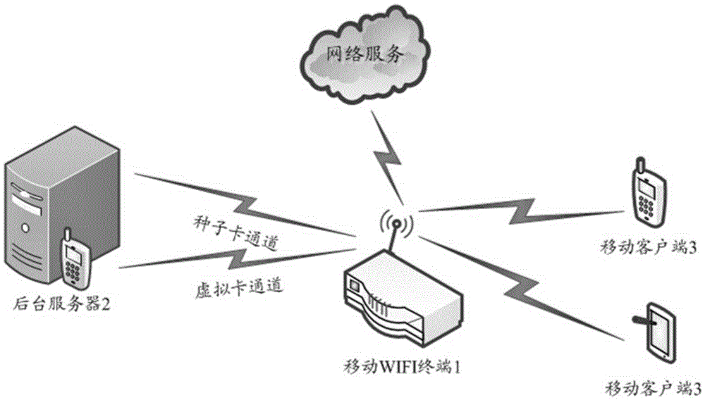 Method and device for establishing communication channel