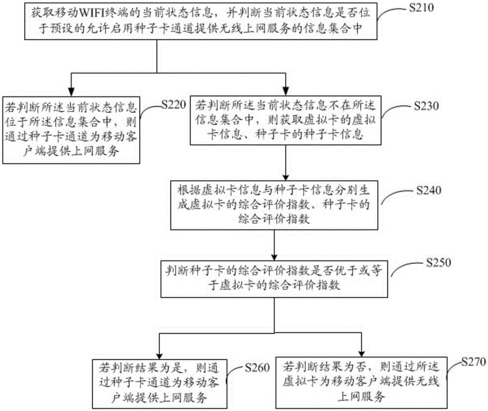 Method and device for establishing communication channel