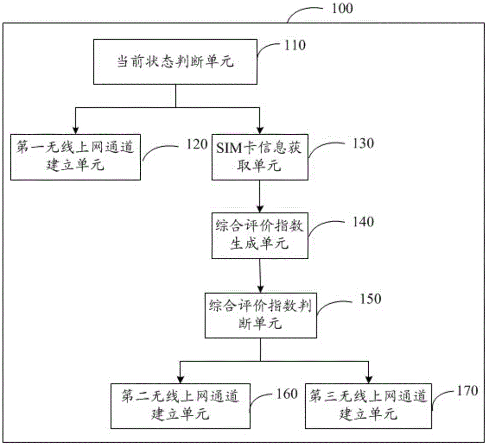 Method and device for establishing communication channel