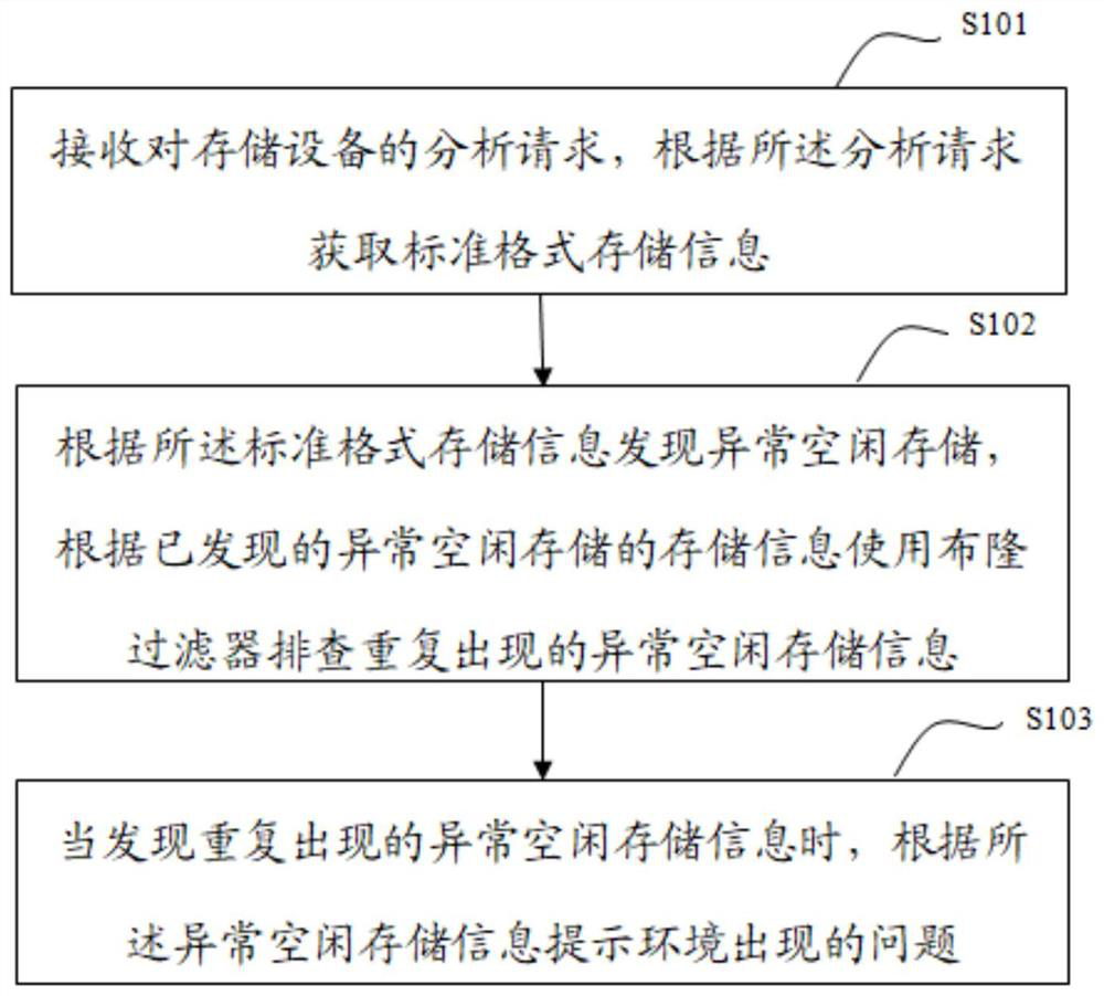 Abnormal free storage analysis method, device and system