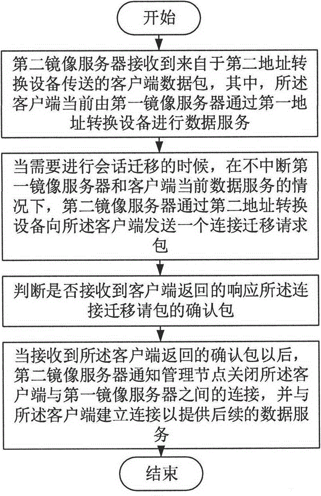 Method for performing session migration among plurality of servers