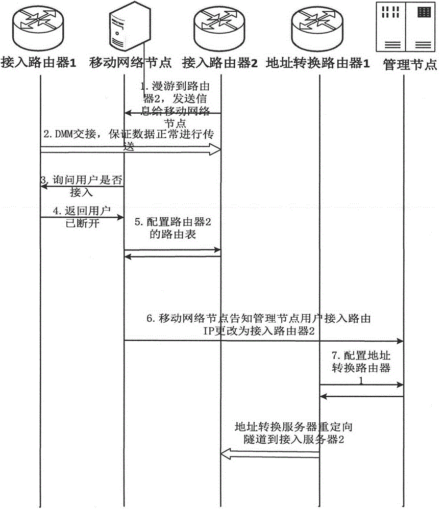 Method for performing session migration among plurality of servers