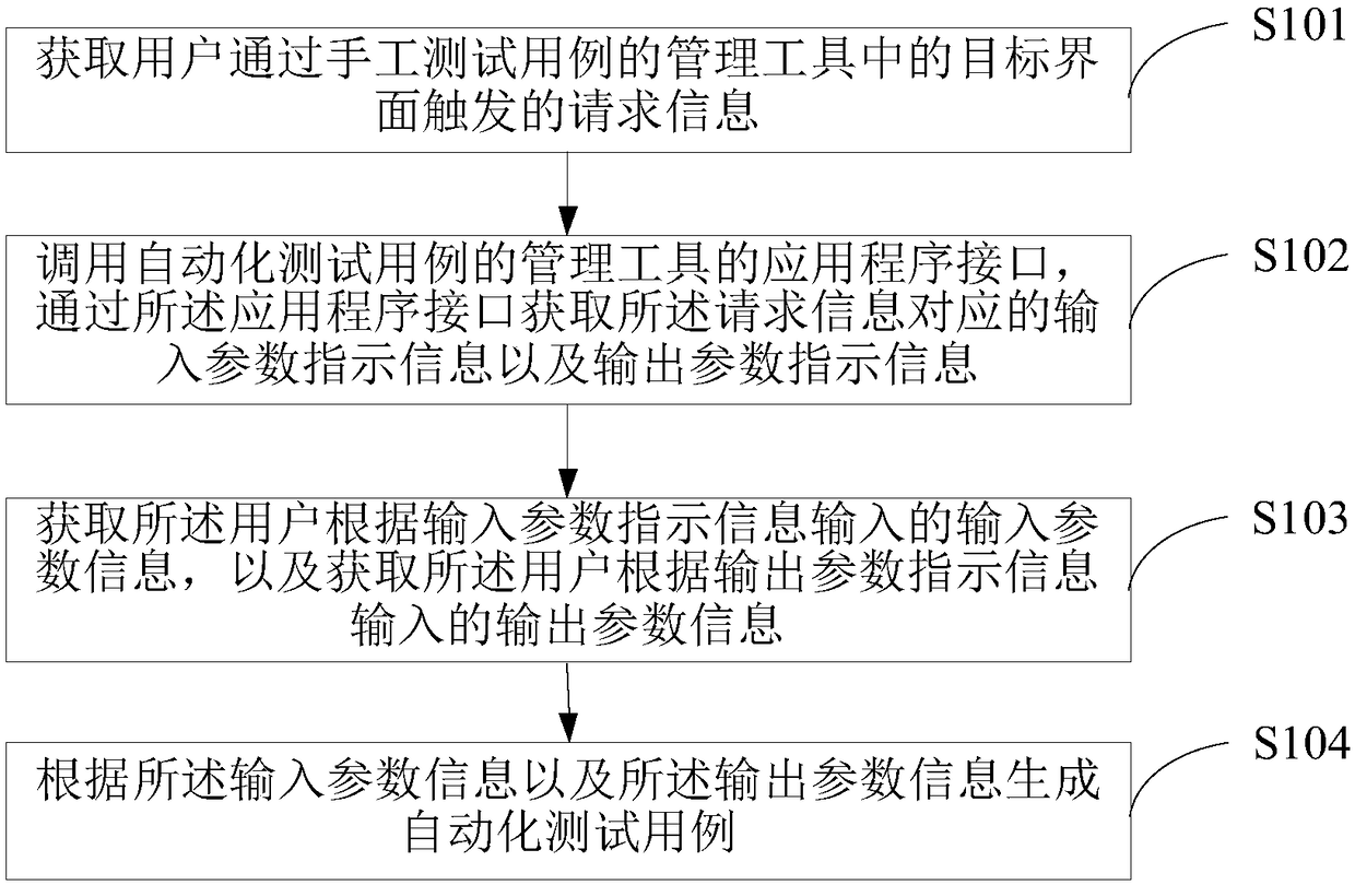 A method and a terminal device for generating an automated test case