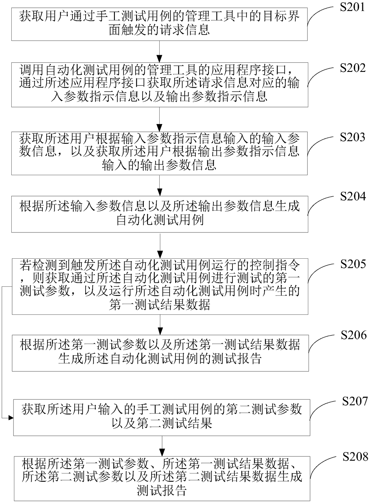 A method and a terminal device for generating an automated test case