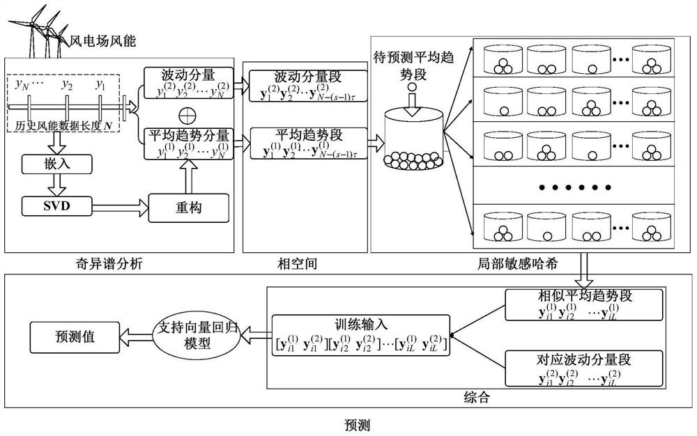 A Multi-step Wind Energy Forecasting Method Based on Singular Spectrum Analysis and Locality Sensitive Hashing