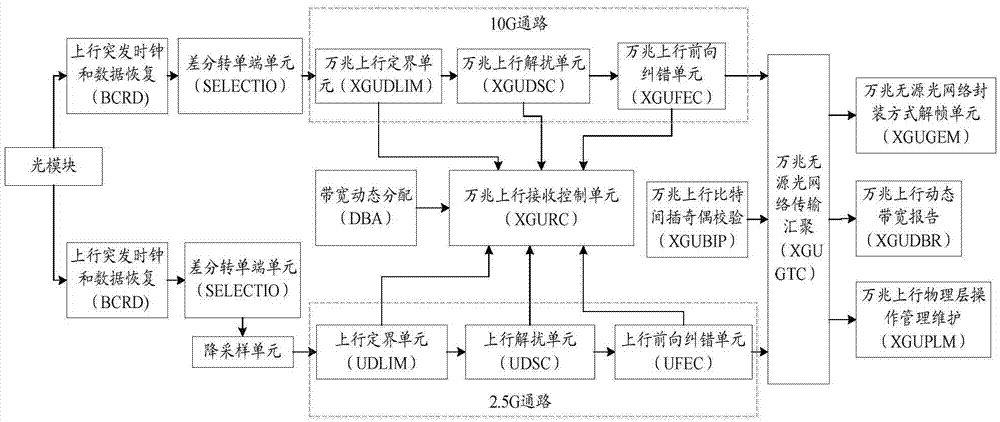 Passive optical-network compatible device and realization method thereof, and optical line terminal