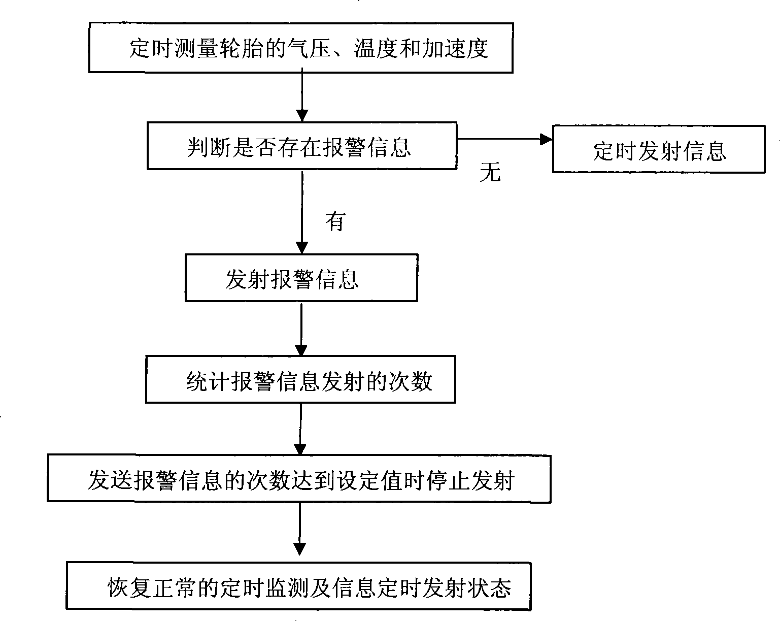 Alarm management method of vehicle tyre pressure monitoring system