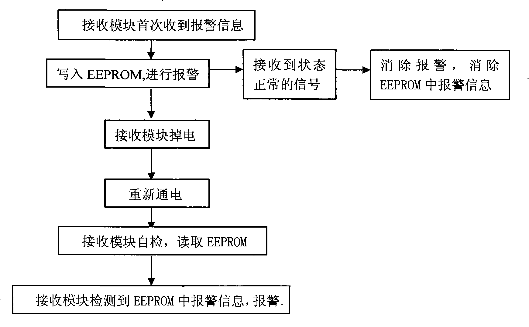 Alarm management method of vehicle tyre pressure monitoring system