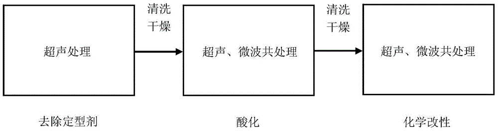 A chemical modification method and device for microwave and ultrasonic co-treatment of carbon fiber surface