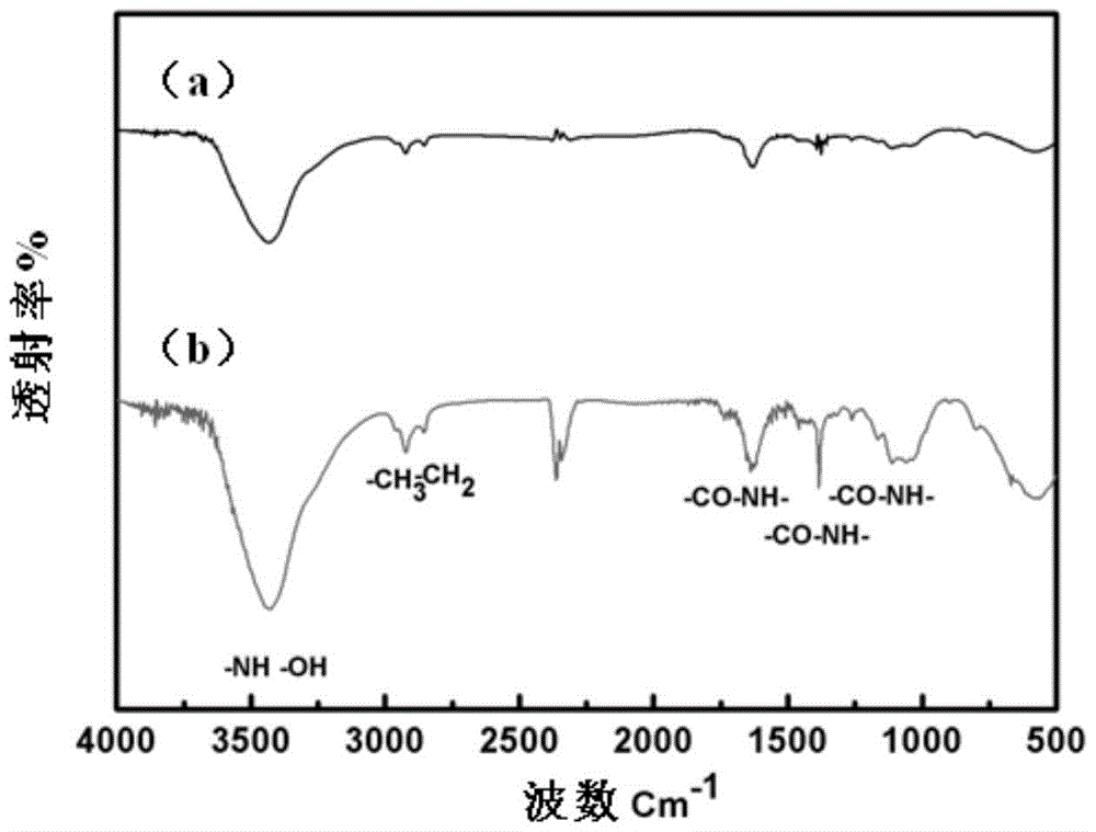 A chemical modification method and device for microwave and ultrasonic co-treatment of carbon fiber surface