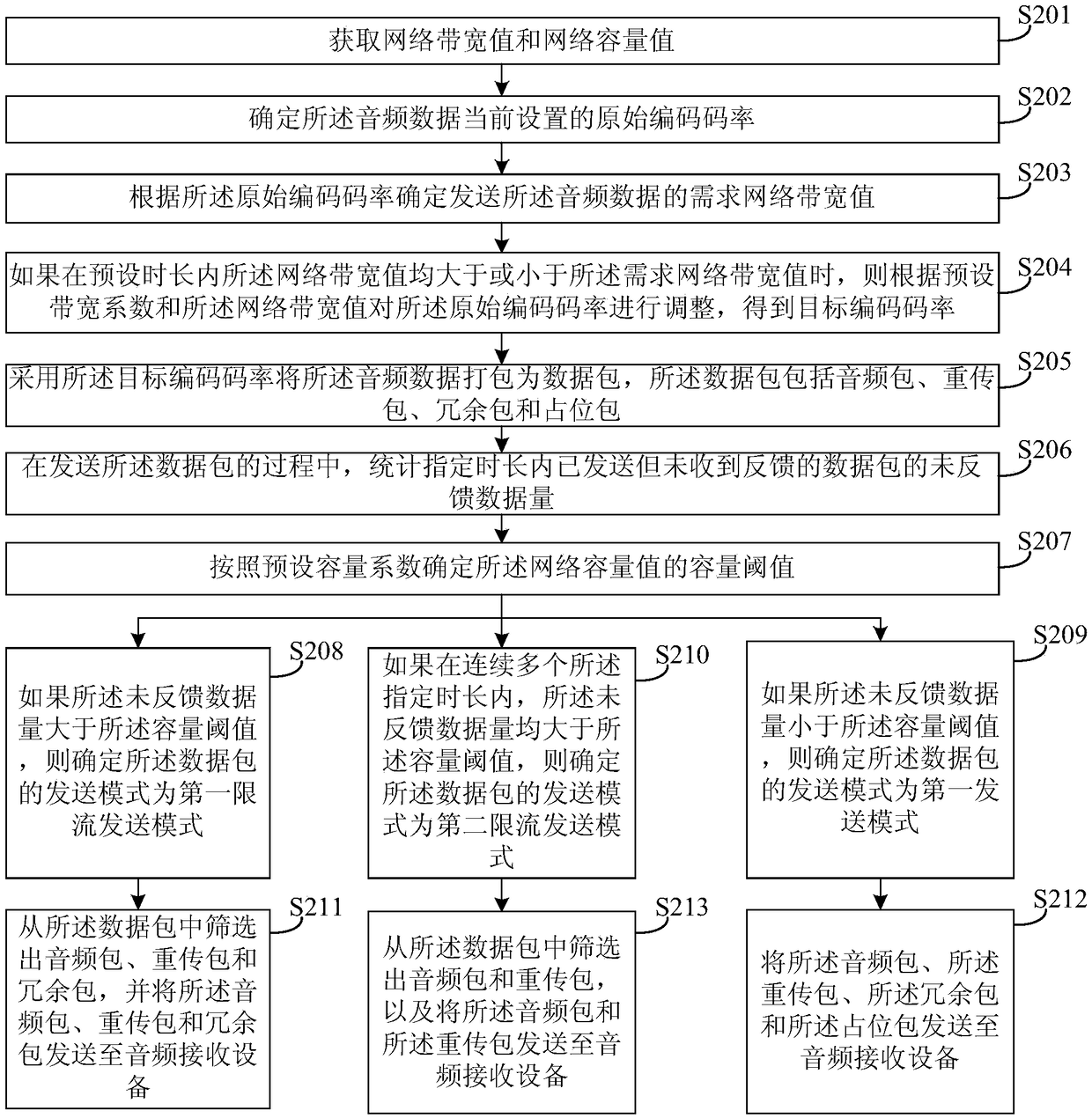 Audio data processing method, device and equipment, and storage medium