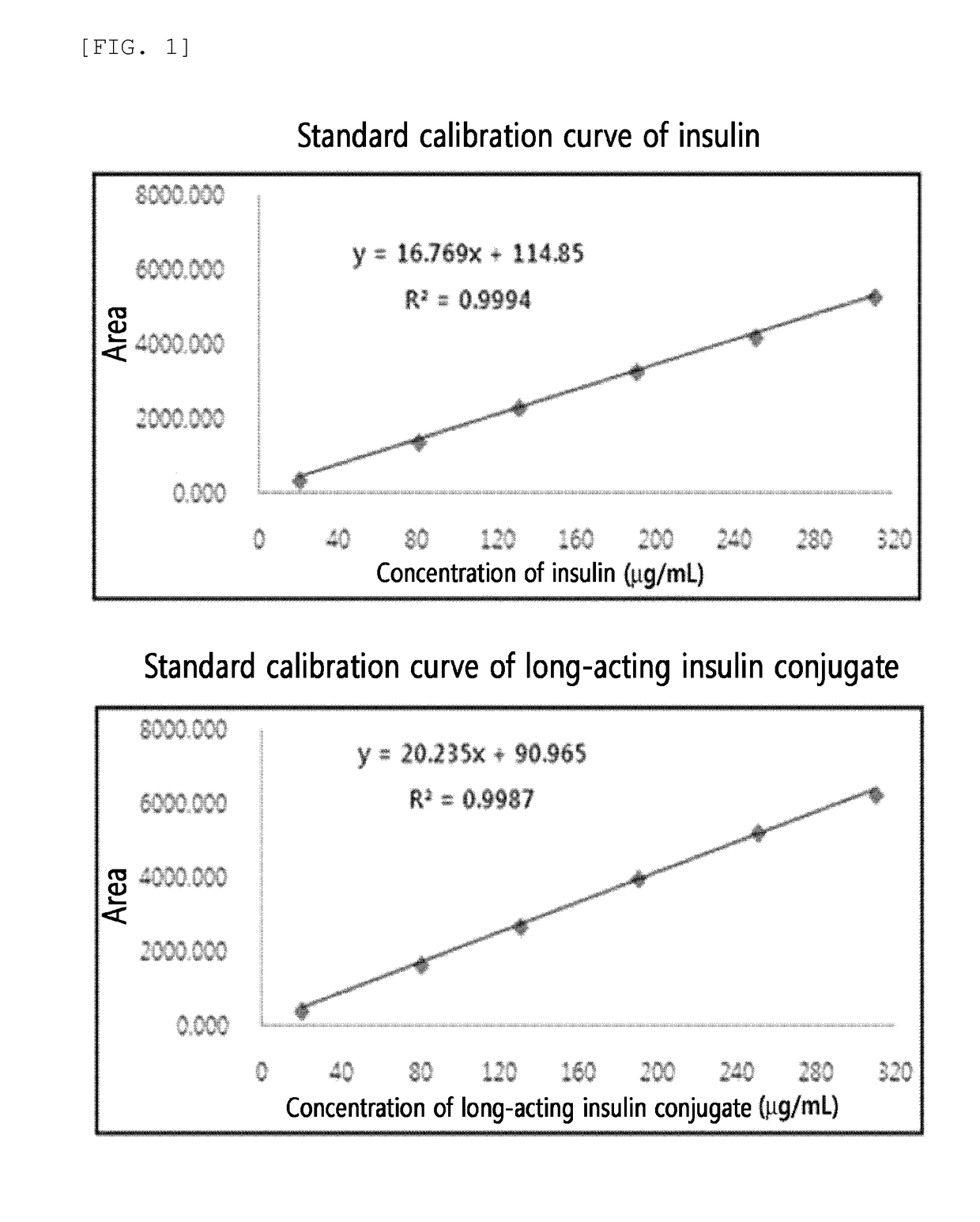 Method for improving solubility of protein and peptide by using immunoglogulin fc fragment linkage