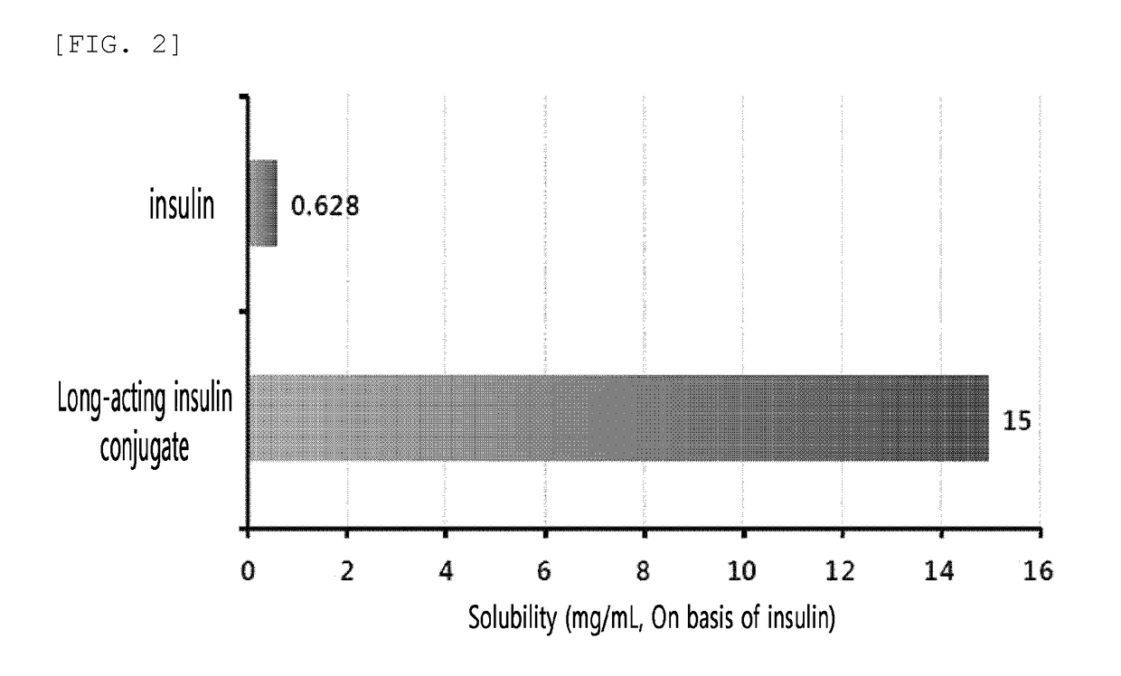 Method for improving solubility of protein and peptide by using immunoglogulin fc fragment linkage