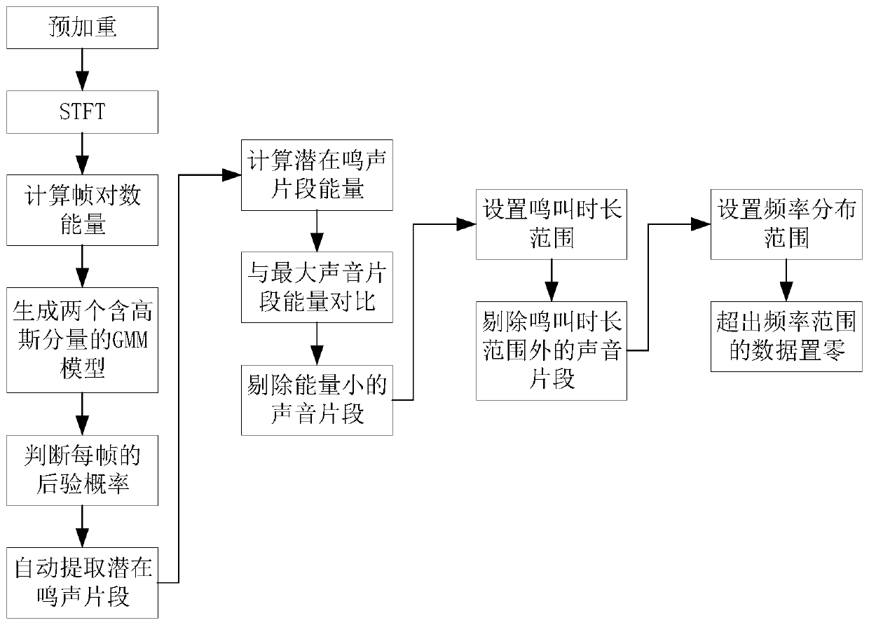 Specific bird species oriented acoustic automated detection method