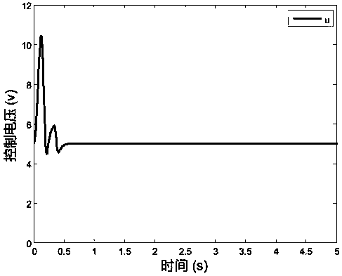 Active disturbance rejection control method for a rodless cylinder position servo system