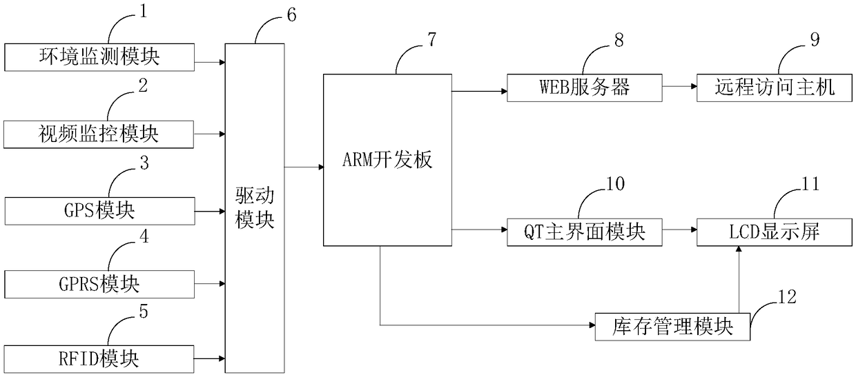 A warehouse logistics management system and management method based on magician