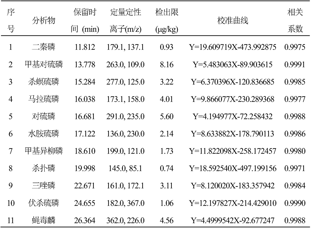 Magnetic hyperbranched polyamide-amine and application of magnetic hyperbranched polyamide-amine to organic phosphorus pesticide leftover detection