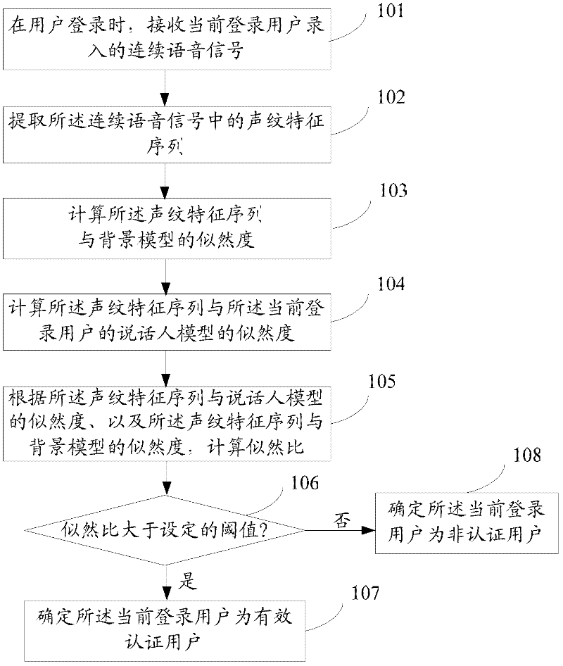 Identity authentication method and system