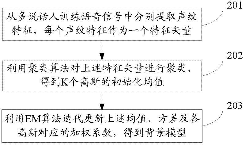 Identity authentication method and system