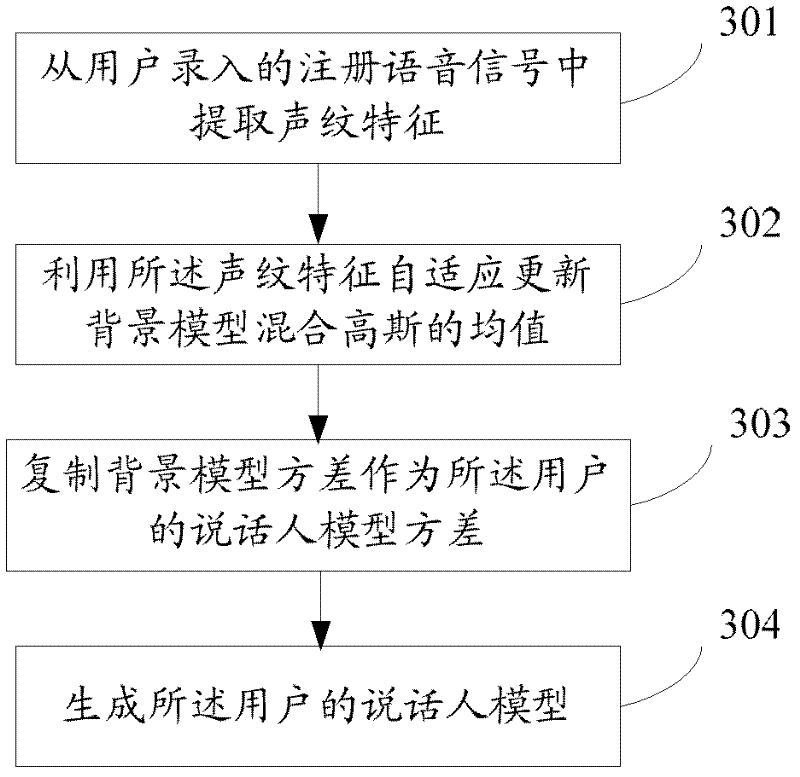 Identity authentication method and system