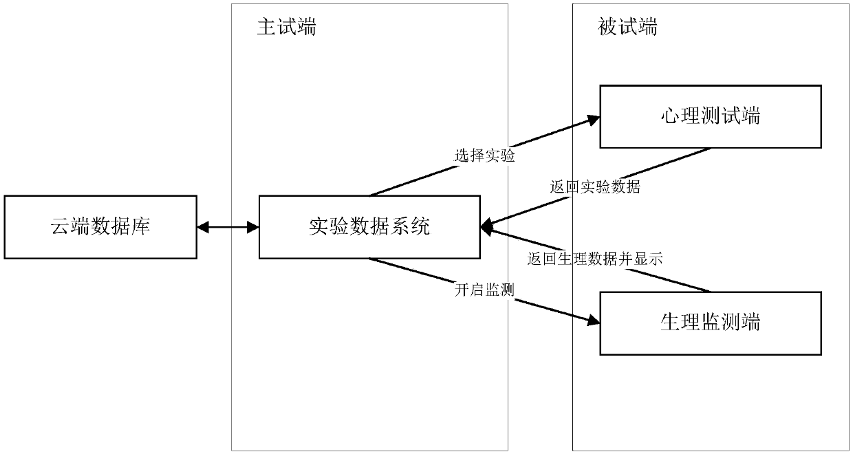 Psychological experiment and physiological monitoring system, and application method thereof