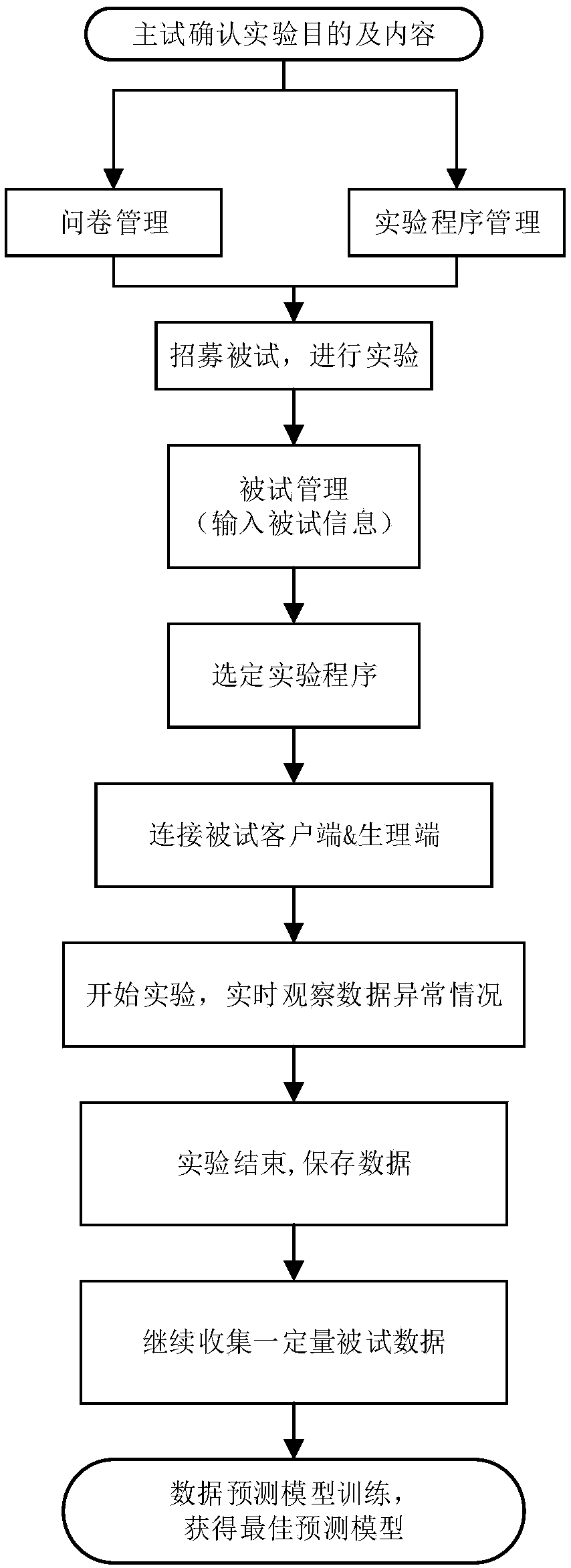 Psychological experiment and physiological monitoring system, and application method thereof