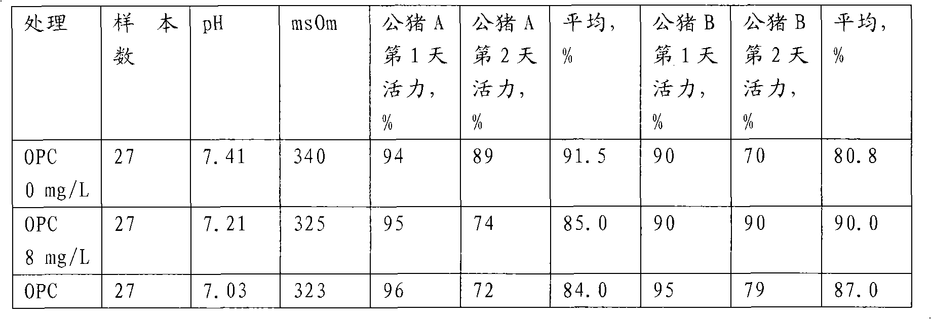 Animal semen preservative with biological activity and preparation method thereof