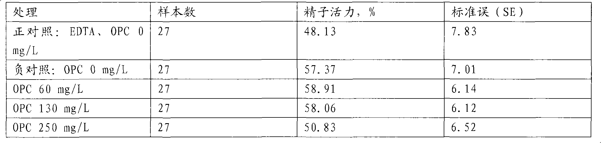 Animal semen preservative with biological activity and preparation method thereof