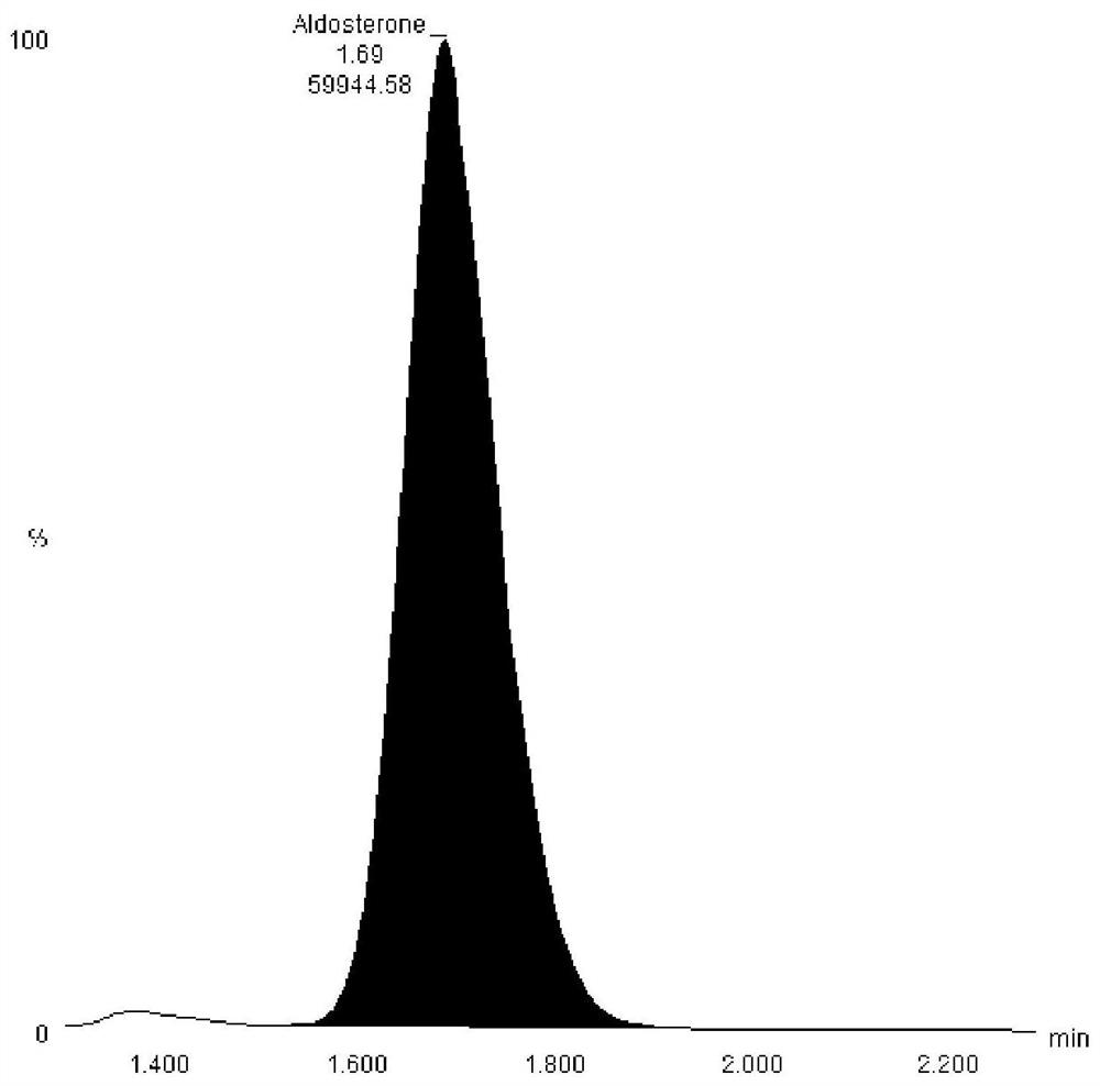 Hormone mass spectrometric detection method based on antibody coupling magnetic bead enrichment technology