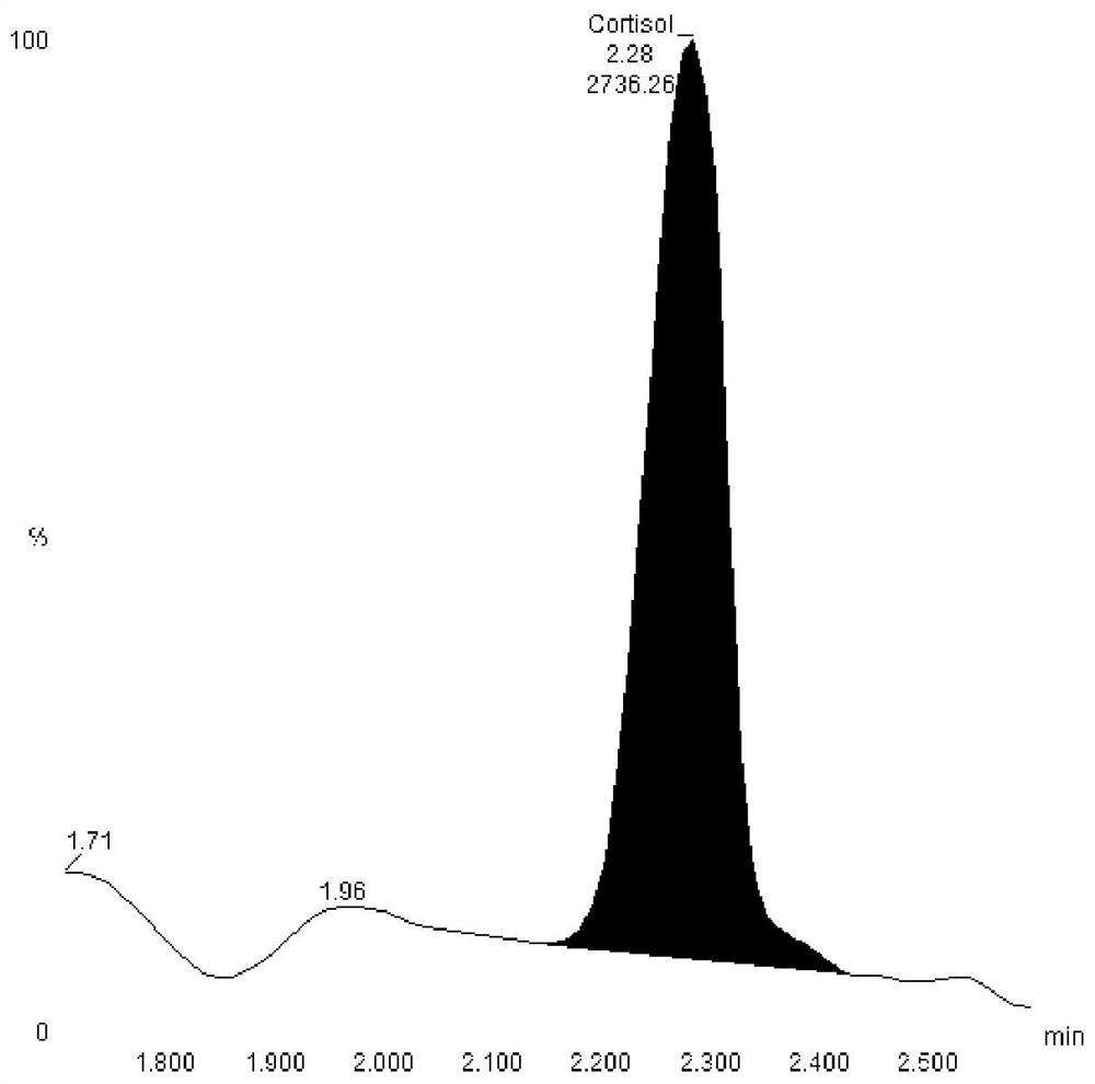 Hormone mass spectrometric detection method based on antibody coupling magnetic bead enrichment technology