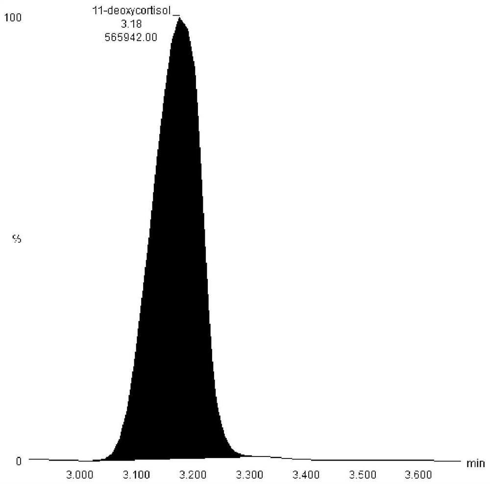 Hormone mass spectrometric detection method based on antibody coupling magnetic bead enrichment technology