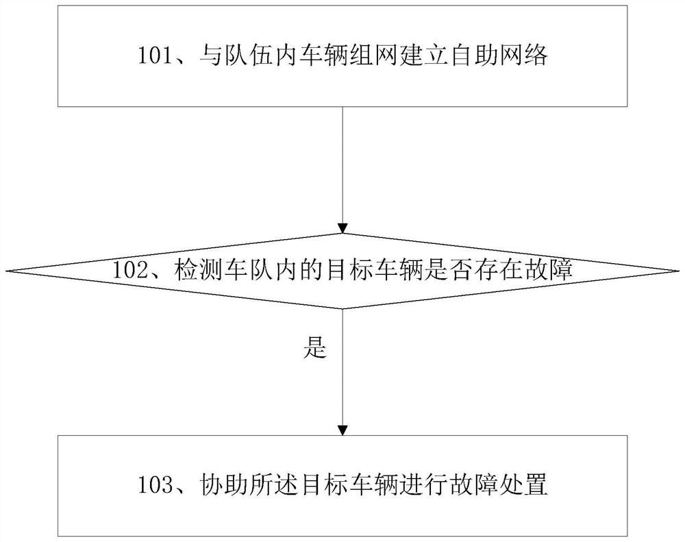 Autonomous self-service motorcade management method and device