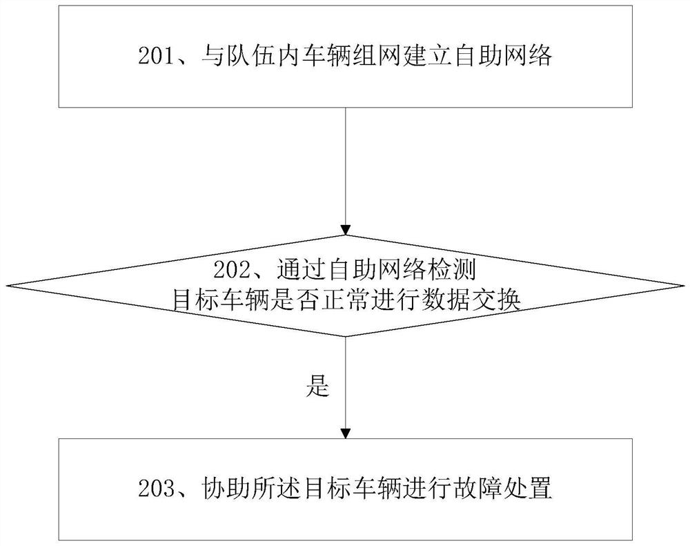 Autonomous self-service motorcade management method and device