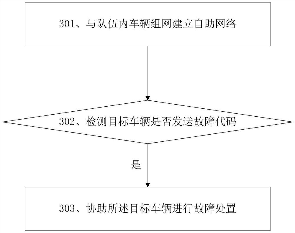 Autonomous self-service motorcade management method and device