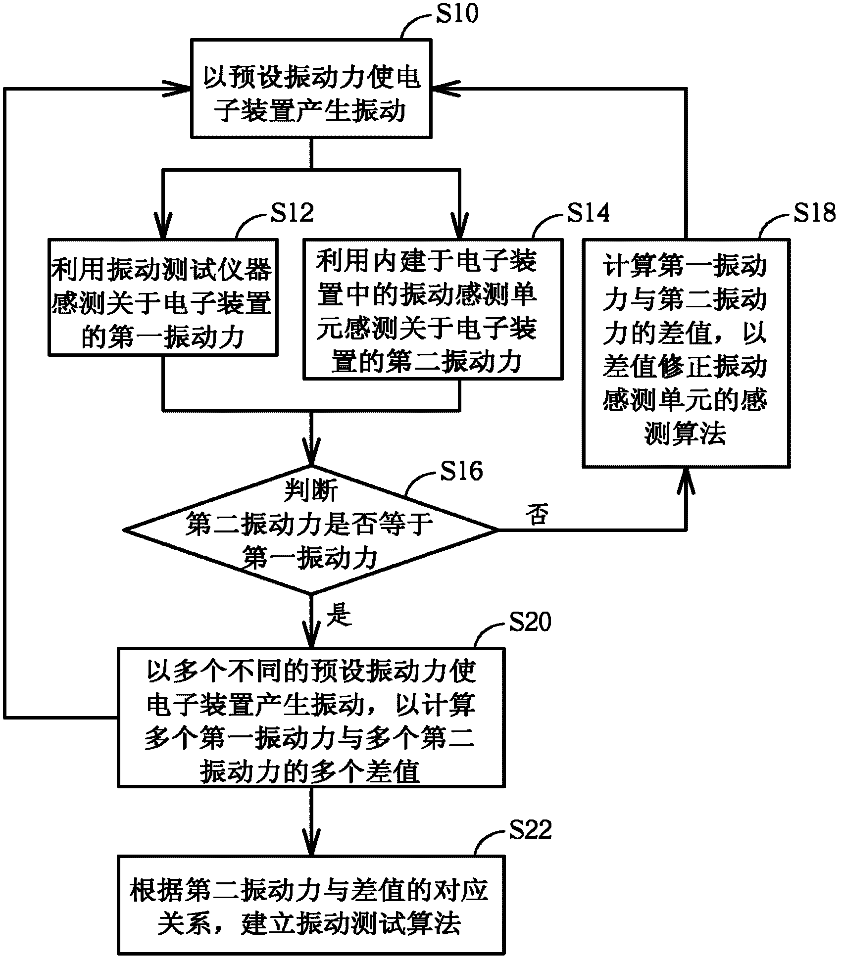 Electronic device with vibration test function and method for establishing vibration test algorithm