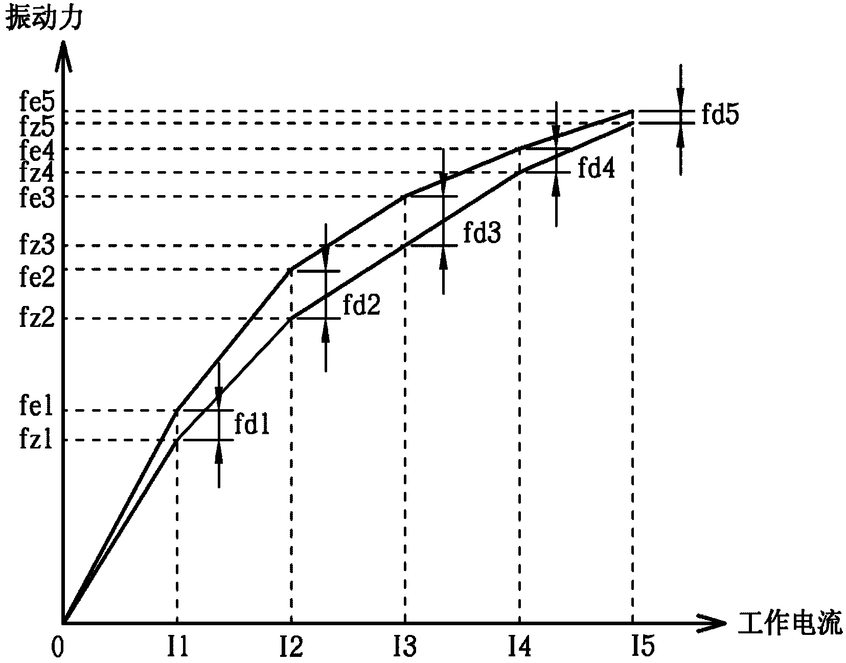 Electronic device with vibration test function and method for establishing vibration test algorithm