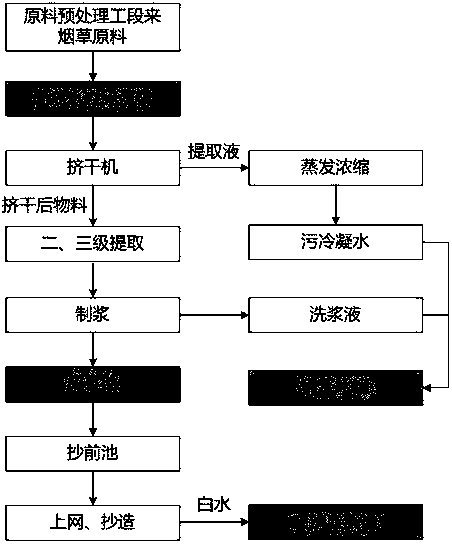 Method for maintaining freshness of materials of system for producing reconstituted tobaccos by paper-making process