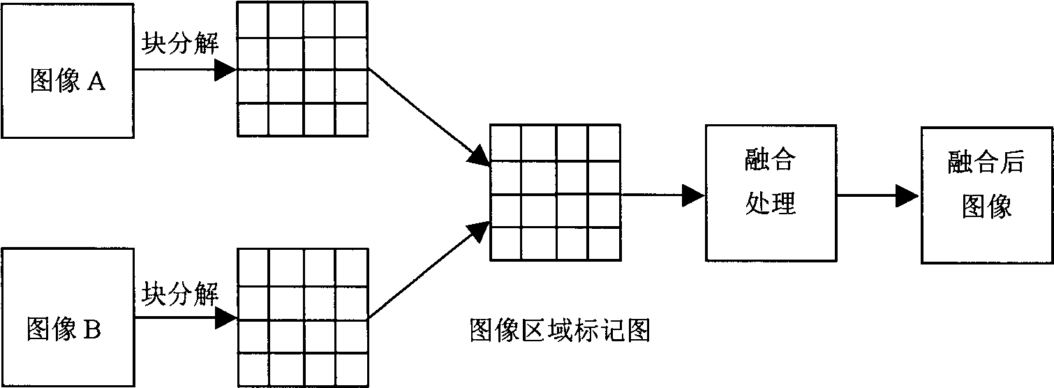 Multiple focussing image fusion method based on block dividing