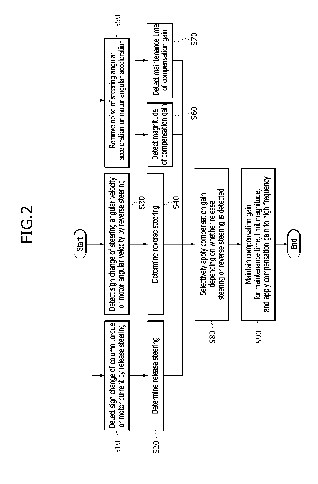 Steering feel control apparatus and method of motor driven power steering