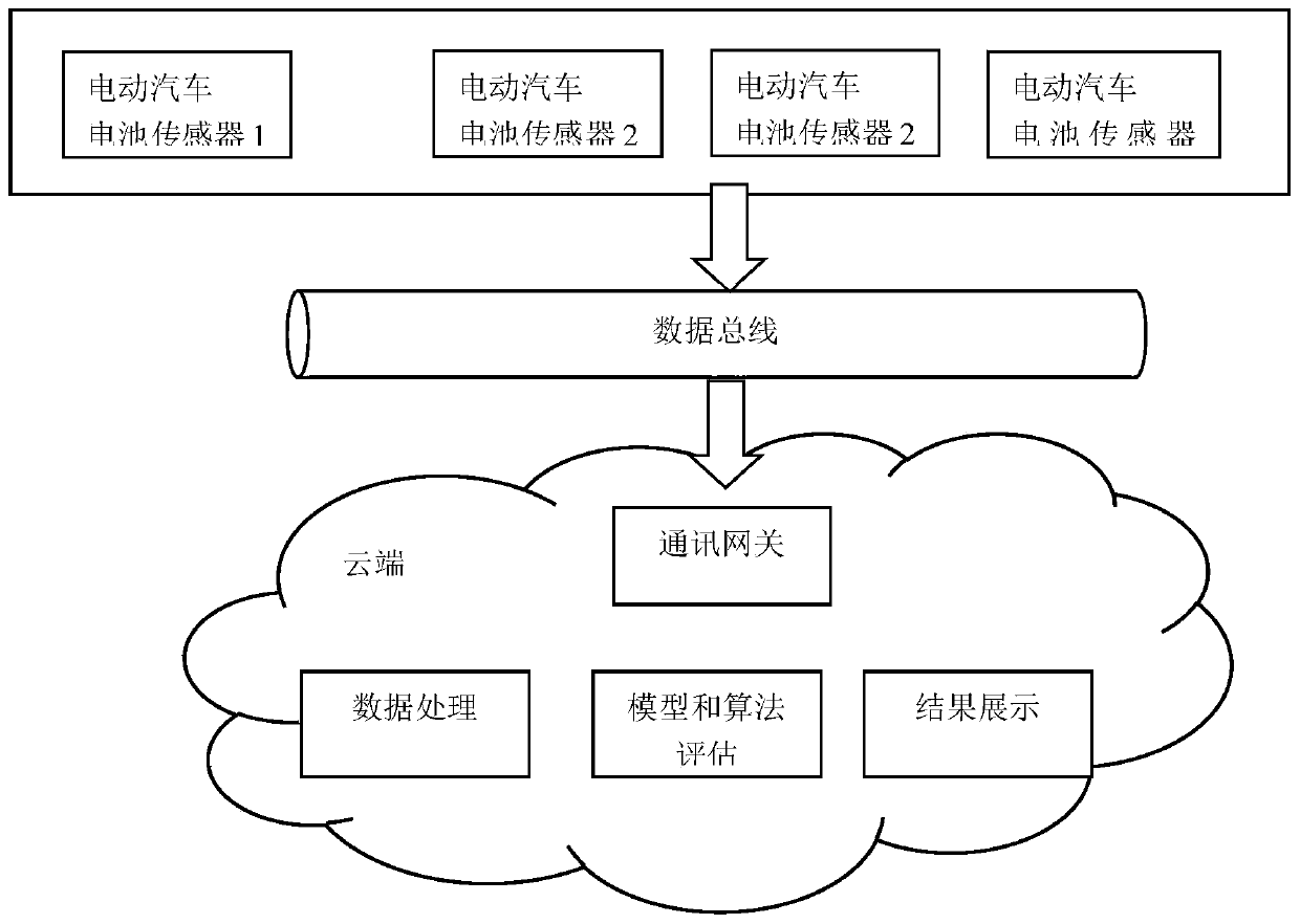 Method for predicting RDR of electric vehicle battery based on big data machine learning