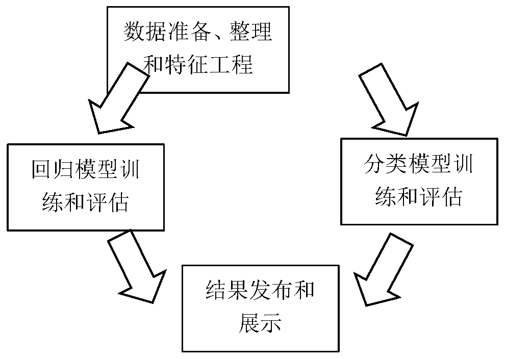 Method for predicting RDR of electric vehicle battery based on big data machine learning