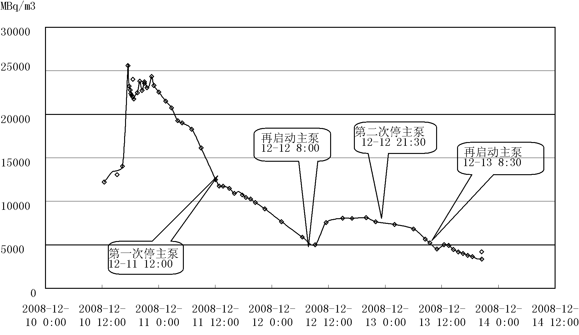 Radiation protection control method for unit operation and maintenance during fuel damage of pressurized water reactor nuclear power station