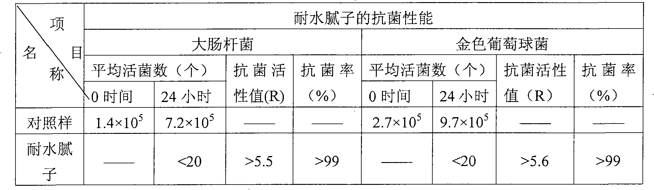 Water-resistant interior and exterior wall putty capable of absorbing and burying carbon dioxide in air