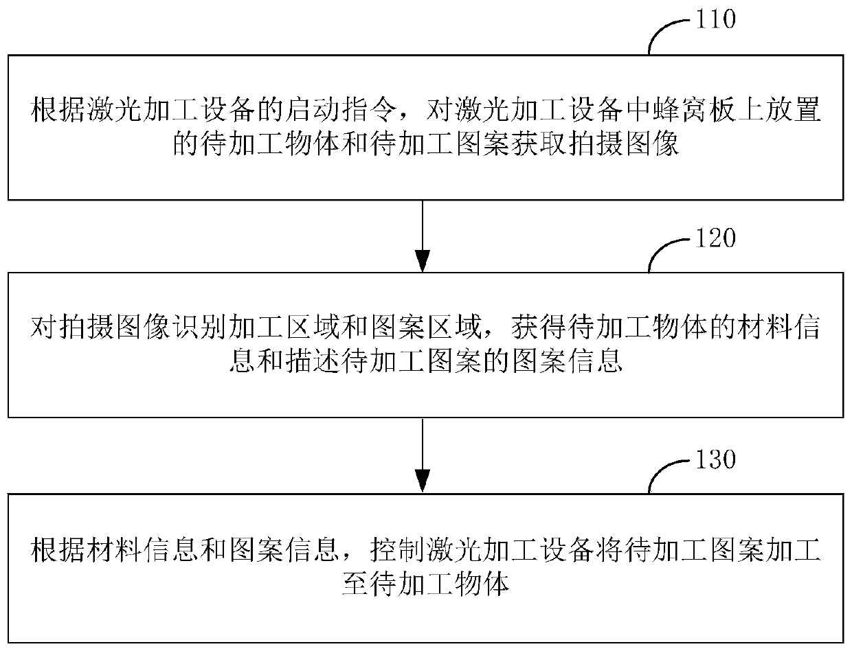 Laser machining method and device, laser machining equipment and storage medium