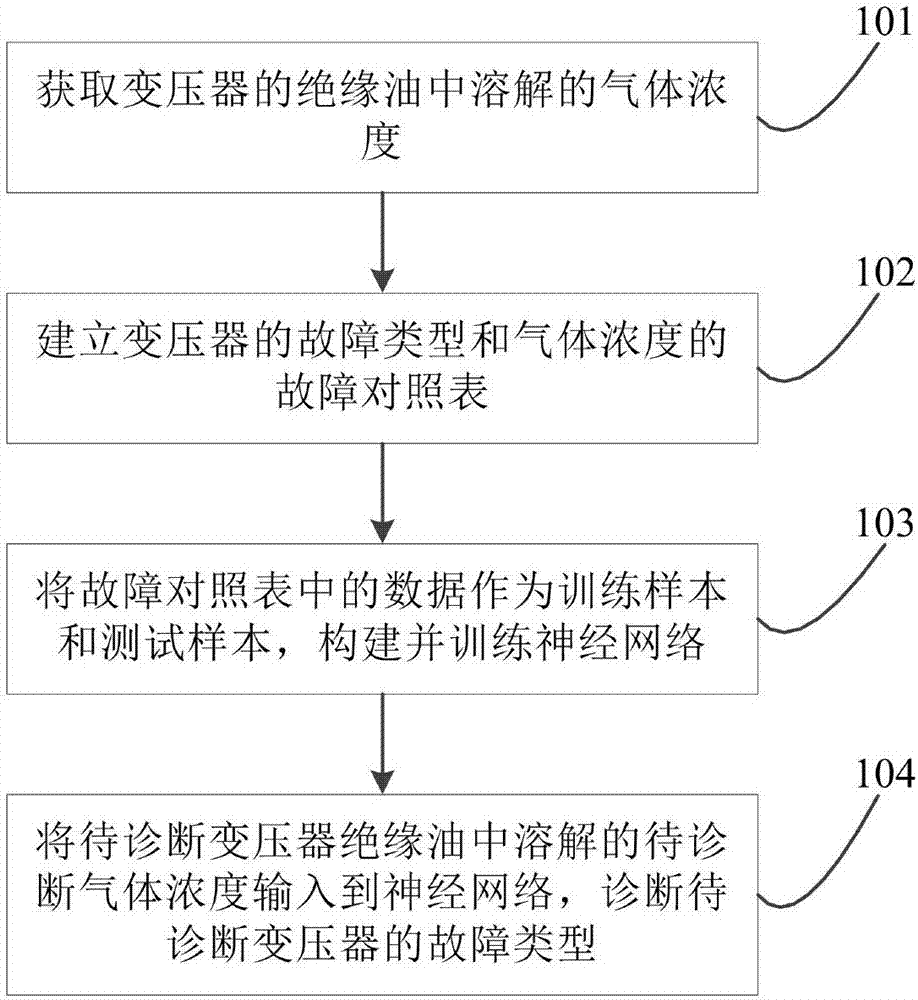 Transformer fault diagnosis method and apparatus