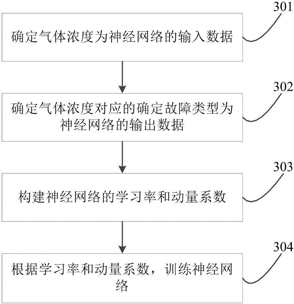 Transformer fault diagnosis method and apparatus