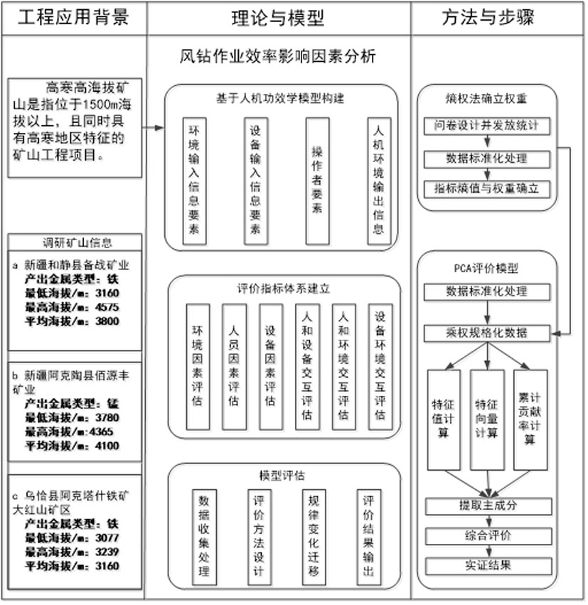 Evaluation method for influence factors of high-altitude and high-cold metal mining air drill operation efficiency