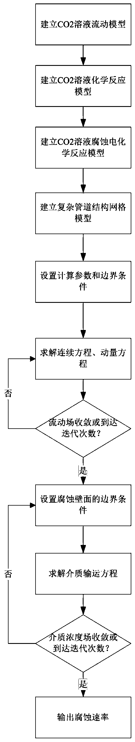 carbon steel pipeline co based on computational fluid dynamics  <sub>2</sub> Solution Corrosion Rate Prediction Method